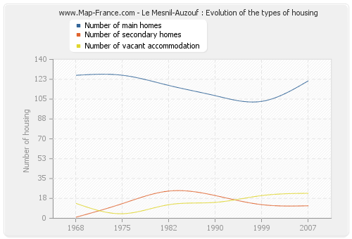 Le Mesnil-Auzouf : Evolution of the types of housing